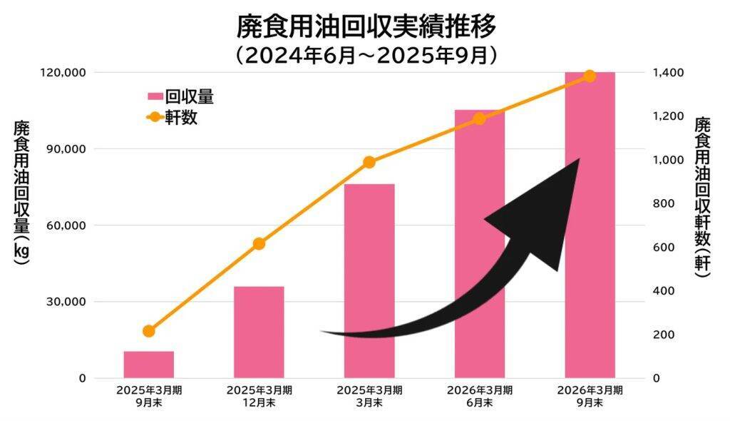 カクヤス、廃食用油回収の累計300トン突破　2025年9月末時点で回収依頼1,400軒に到達