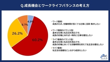 20代求職者の「成長とワークライフバランス意識」、6割が「ワーク重視のバランス型」派　自己成長の機会は重視