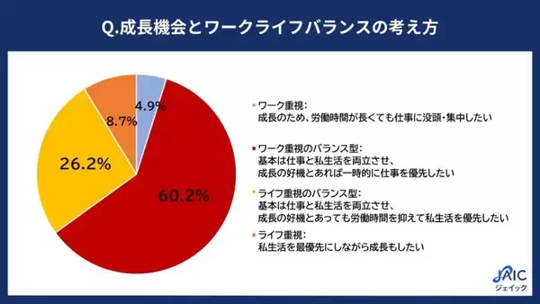 20代求職者の「成長とワークライフバランス意識」、6割が「ワーク重視のバランス型」派　自己成長の機会は重視