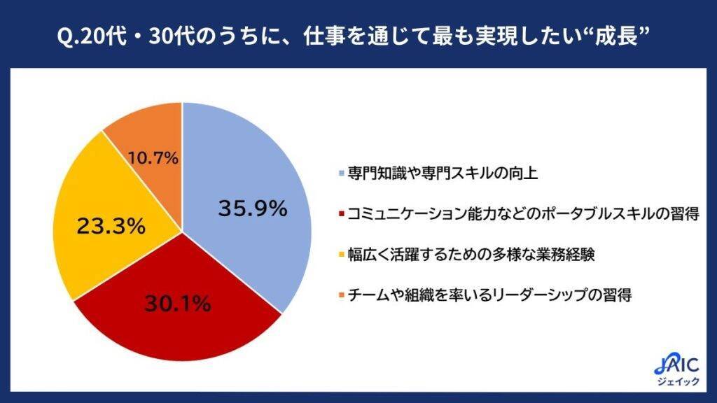 20代求職者の「成長とワークライフバランス意識」、6割が「ワーク重視のバランス型」派　自己成長の機会は重視