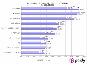 増加する「推し活人口」、4割以上が日常的に推し活を実施　物価高でも約9割は推し活を諦めず