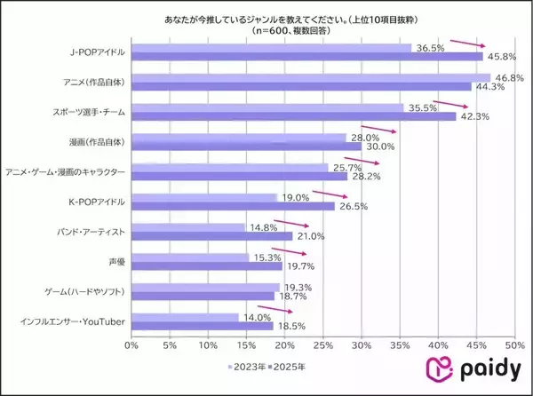 増加する「推し活人口」、4割以上が日常的に推し活を実施　物価高でも約9割は推し活を諦めず
