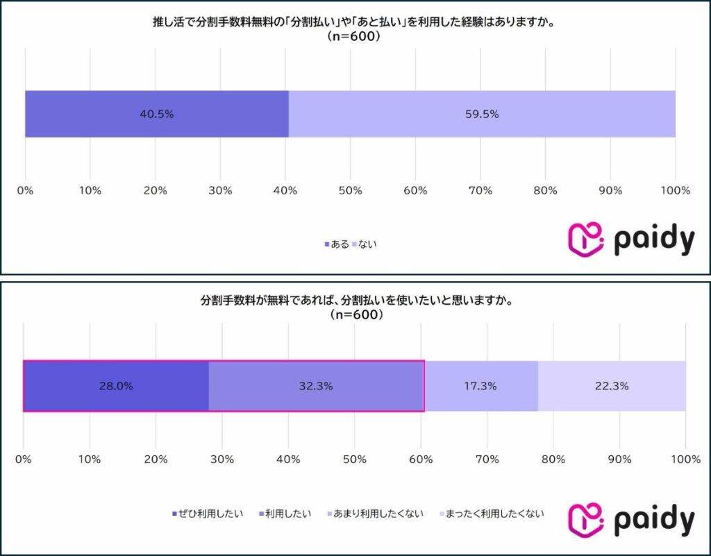 増加する「推し活人口」、4割以上が日常的に推し活を実施　物価高でも約9割は推し活を諦めず