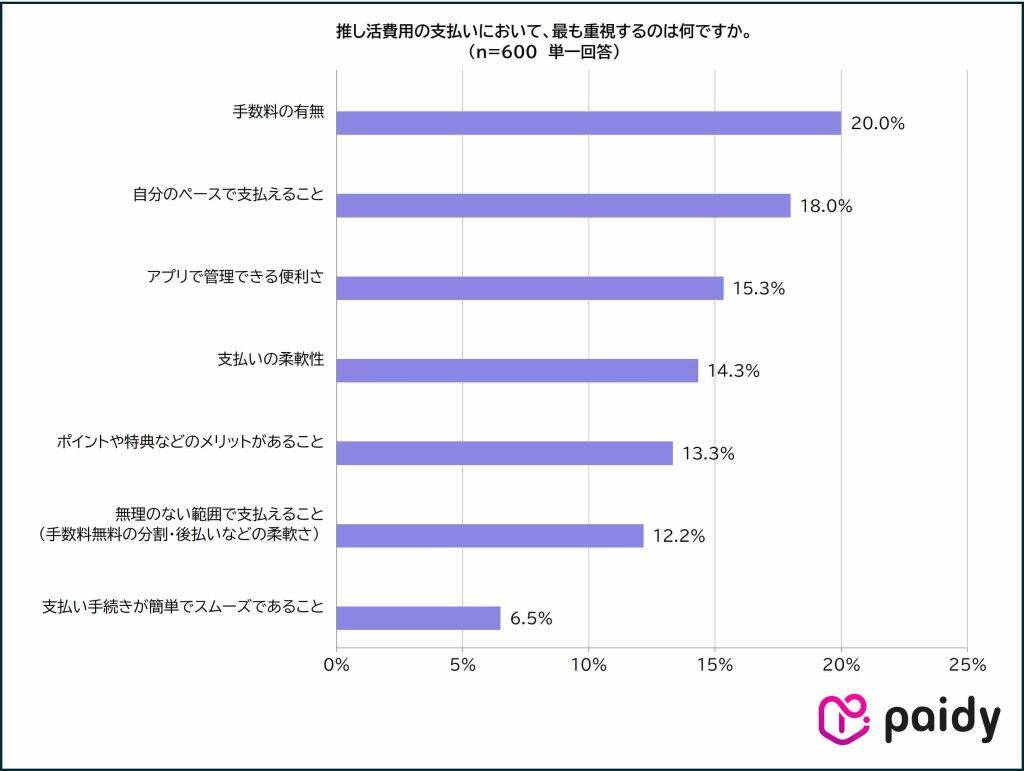 増加する「推し活人口」、4割以上が日常的に推し活を実施　物価高でも約9割は推し活を諦めず