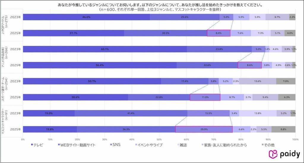 増加する「推し活人口」、4割以上が日常的に推し活を実施　物価高でも約9割は推し活を諦めず