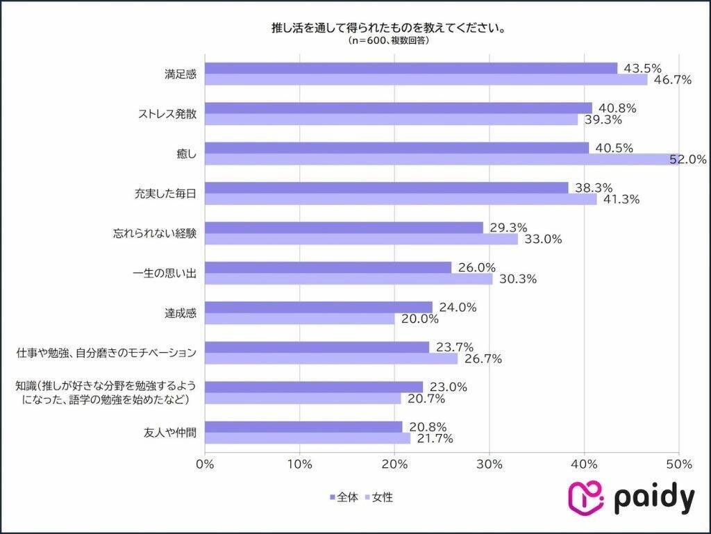 増加する「推し活人口」、4割以上が日常的に推し活を実施　物価高でも約9割は推し活を諦めず