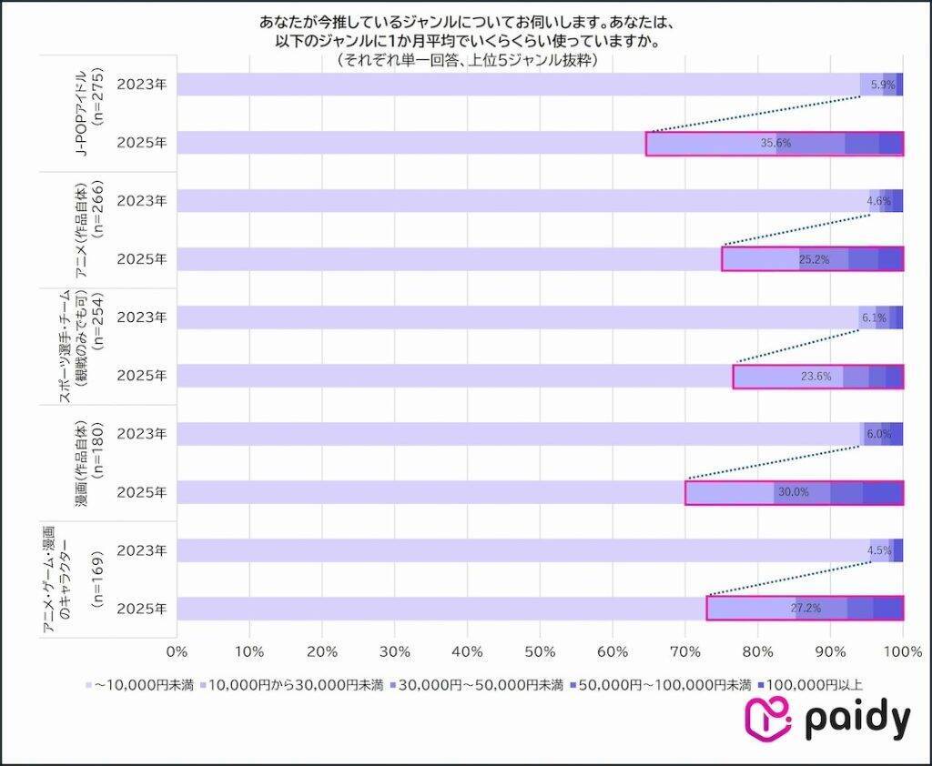 増加する「推し活人口」、4割以上が日常的に推し活を実施　物価高でも約9割は推し活を諦めず