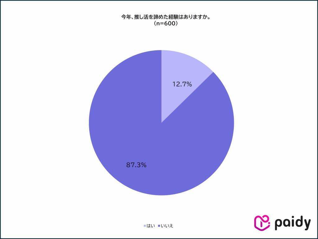 増加する「推し活人口」、4割以上が日常的に推し活を実施　物価高でも約9割は推し活を諦めず