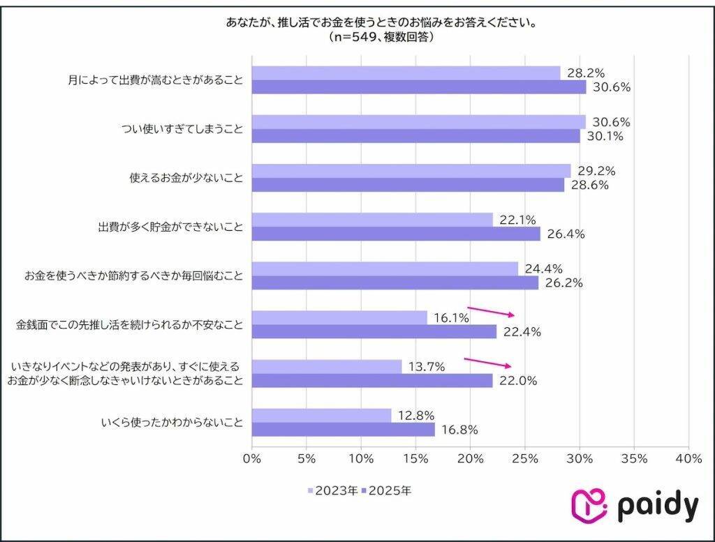 増加する「推し活人口」、4割以上が日常的に推し活を実施　物価高でも約9割は推し活を諦めず