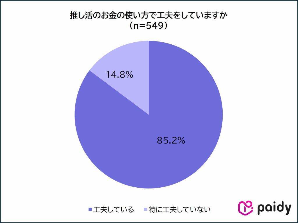 増加する「推し活人口」、4割以上が日常的に推し活を実施　物価高でも約9割は推し活を諦めず