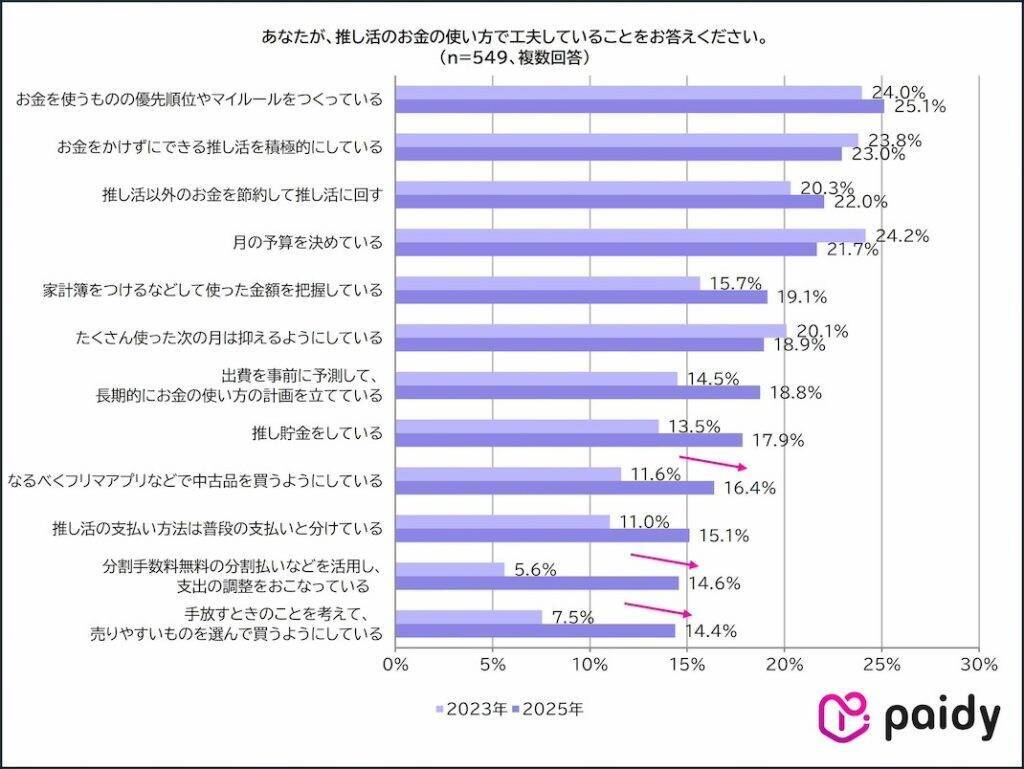 増加する「推し活人口」、4割以上が日常的に推し活を実施　物価高でも約9割は推し活を諦めず