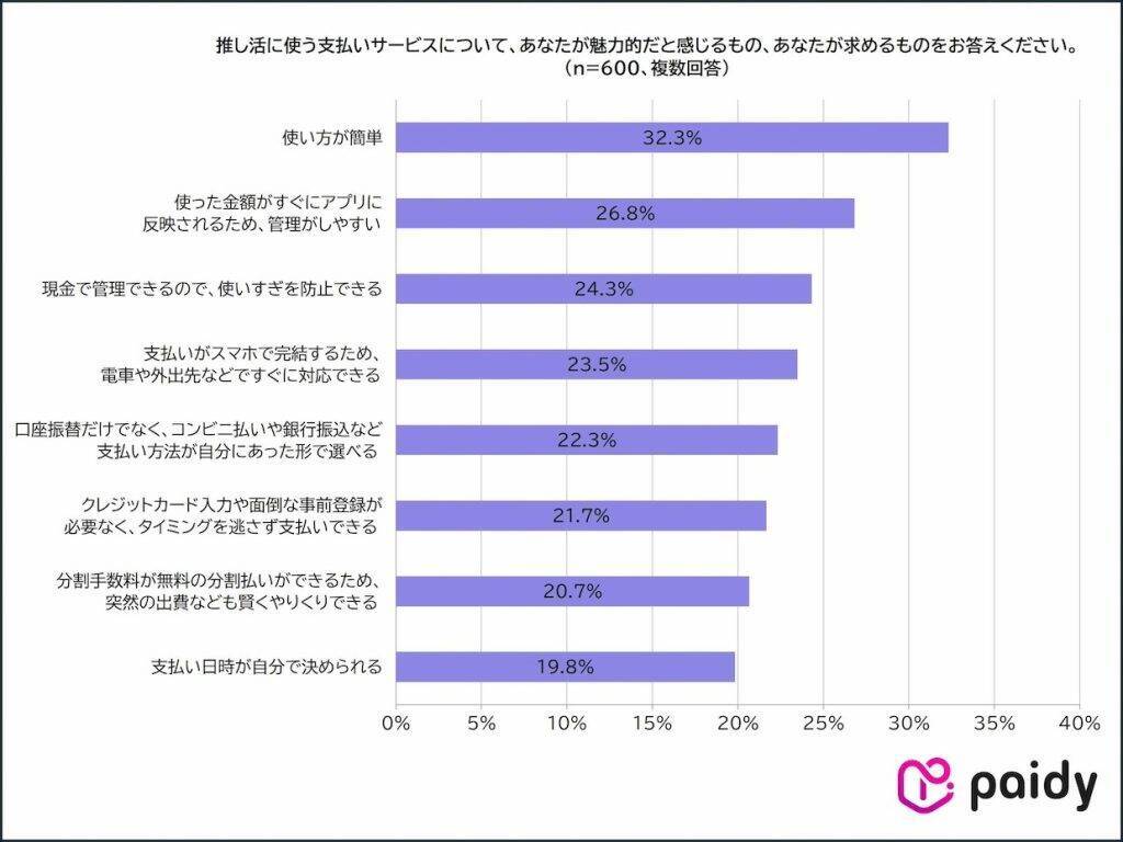 増加する「推し活人口」、4割以上が日常的に推し活を実施　物価高でも約9割は推し活を諦めず