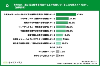 20代推し活層、4割が「公演日程に合わせて有給休暇を取得」経験あり　「推し活との両立」が転職の重要な要素に
