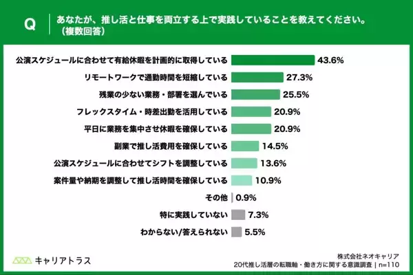 20代推し活層、4割が「公演日程に合わせて有給休暇を取得」経験あり　「推し活との両立」が転職の重要な要素に