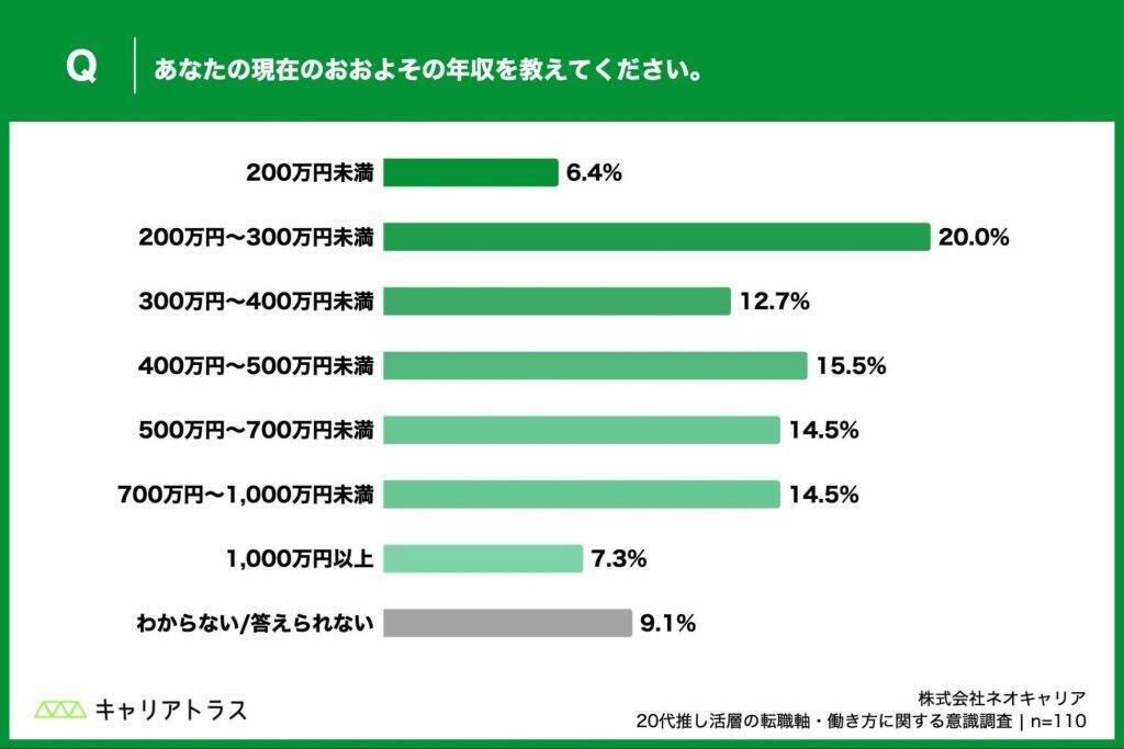 20代推し活層、4割が「公演日程に合わせて有給休暇を取得」経験あり　「推し活との両立」が転職の重要な要素に