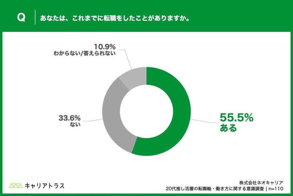 20代推し活層、4割が「公演日程に合わせて有給休暇を取得」経験あり　「推し活との両立」が転職の重要な要素に