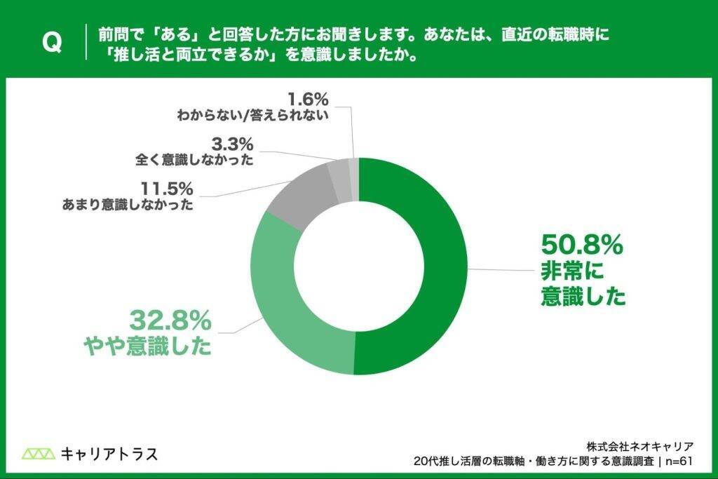 20代推し活層、4割が「公演日程に合わせて有給休暇を取得」経験あり　「推し活との両立」が転職の重要な要素に