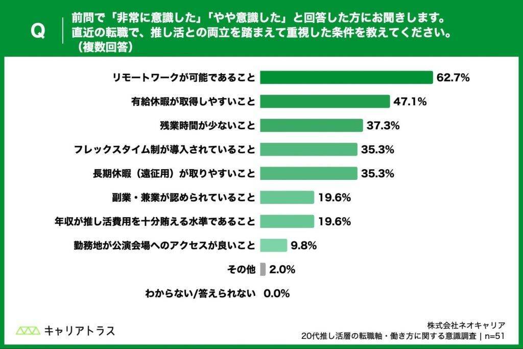 20代推し活層、4割が「公演日程に合わせて有給休暇を取得」経験あり　「推し活との両立」が転職の重要な要素に