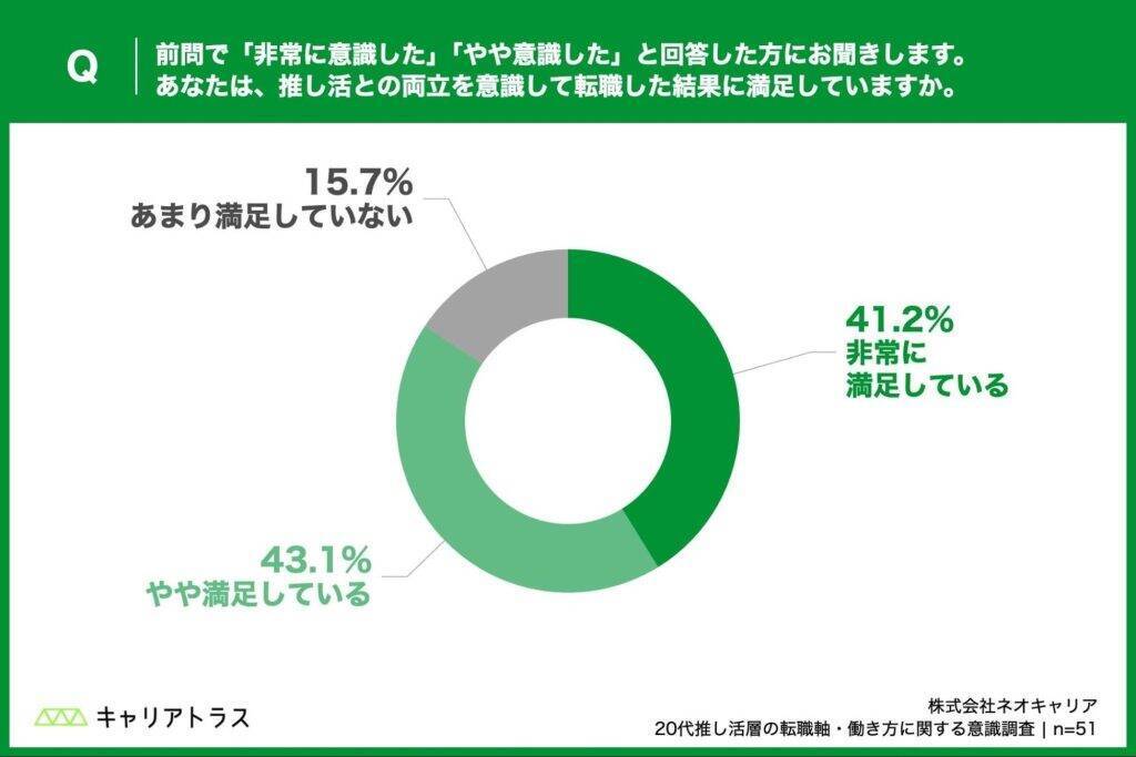 20代推し活層、4割が「公演日程に合わせて有給休暇を取得」経験あり　「推し活との両立」が転職の重要な要素に