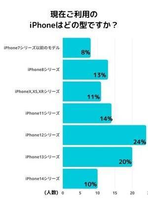 iPhone15、購入意欲のある人はわずか4％　現在は「iPhone12シリーズ」の利用者が最多