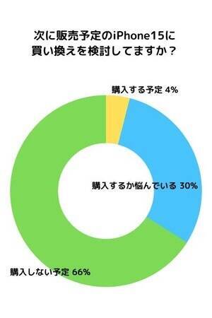iPhone15、購入意欲のある人はわずか4％　現在は「iPhone12シリーズ」の利用者が最多