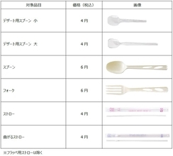 ファミリーマート、プラスチック製スプーン・フォーク・ストローの提供を有料化　1月29日より一部店舗にて先行実施