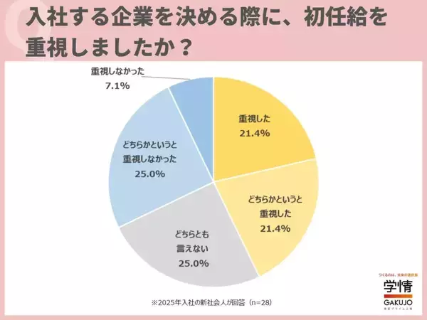 新社会人の4割超が入社を決める際に「初任給」を重視　初任給の使い道は「貯金」が約6割で最多に