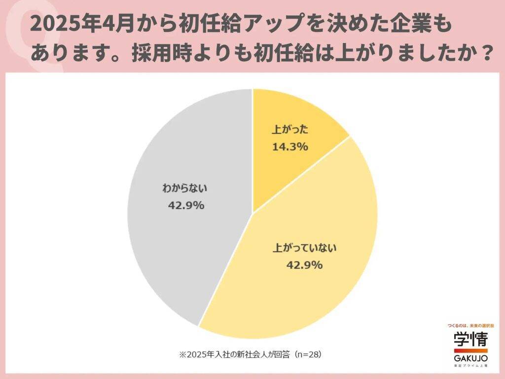 新社会人の4割超が入社を決める際に「初任給」を重視　初任給の使い道は「貯金」が約6割で最多に