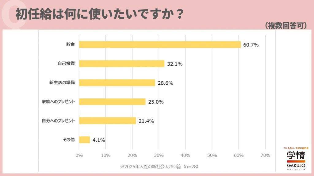 新社会人の4割超が入社を決める際に「初任給」を重視　初任給の使い道は「貯金」が約6割で最多に