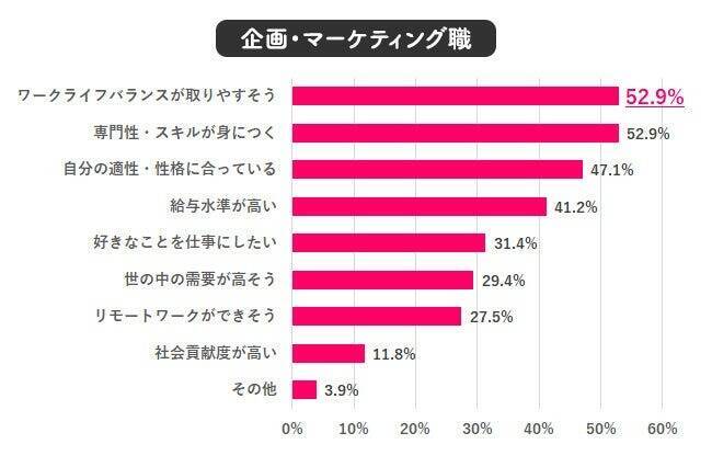新卒に戻れるなら、55.1％が「同じ職場には入りたくない」　就きたい職種1位は「クリエイティブ系」でギャップあり