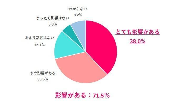 新卒に戻れるなら、55.1％が「同じ職場には入りたくない」　就きたい職種1位は「クリエイティブ系」でギャップあり