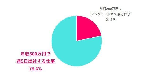 新卒に戻れるなら、55.1％が「同じ職場には入りたくない」　就きたい職種1位は「クリエイティブ系」でギャップあり