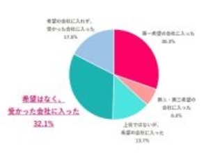 新卒に戻れるなら、55.1％が「同じ職場には入りたくない」　就きたい職種1位は「クリエイティブ系」でギャップあり