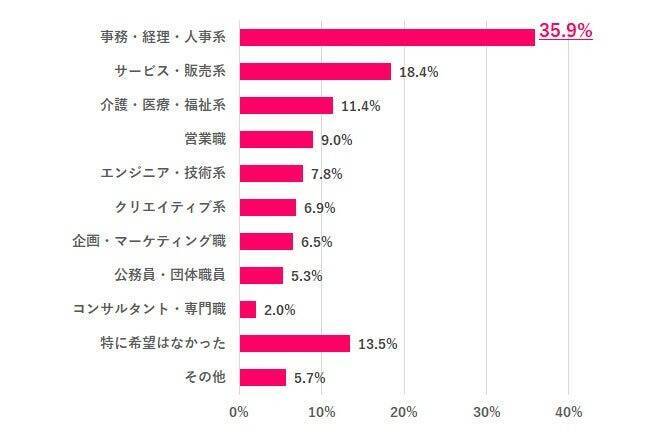 新卒に戻れるなら、55.1％が「同じ職場には入りたくない」　就きたい職種1位は「クリエイティブ系」でギャップあり