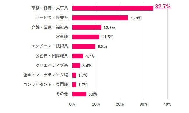 新卒に戻れるなら、55.1％が「同じ職場には入りたくない」　就きたい職種1位は「クリエイティブ系」でギャップあり