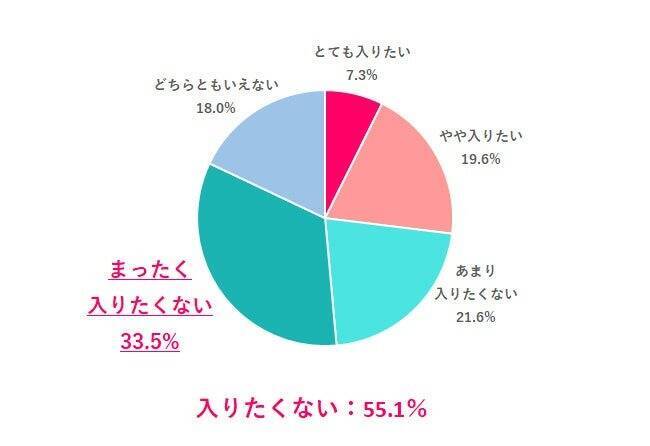 新卒に戻れるなら、55.1％が「同じ職場には入りたくない」　就きたい職種1位は「クリエイティブ系」でギャップあり