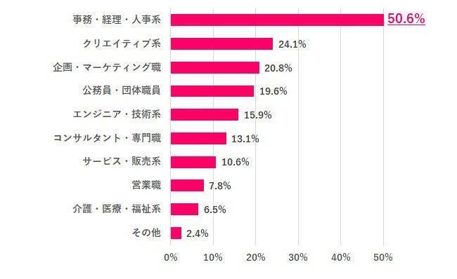 新卒に戻れるなら、55.1％が「同じ職場には入りたくない」　就きたい職種1位は「クリエイティブ系」でギャップあり