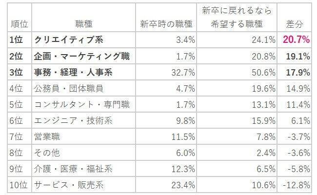 新卒に戻れるなら、55.1％が「同じ職場には入りたくない」　就きたい職種1位は「クリエイティブ系」でギャップあり