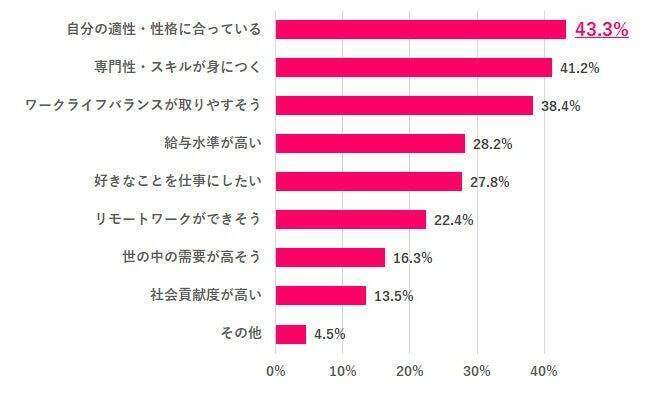 新卒に戻れるなら、55.1％が「同じ職場には入りたくない」　就きたい職種1位は「クリエイティブ系」でギャップあり