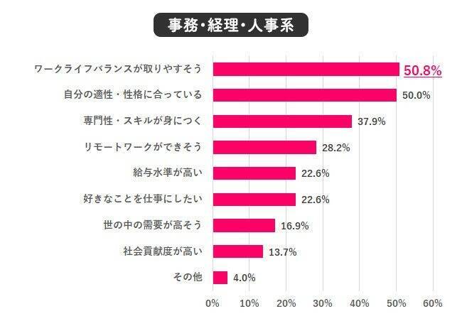 新卒に戻れるなら、55.1％が「同じ職場には入りたくない」　就きたい職種1位は「クリエイティブ系」でギャップあり