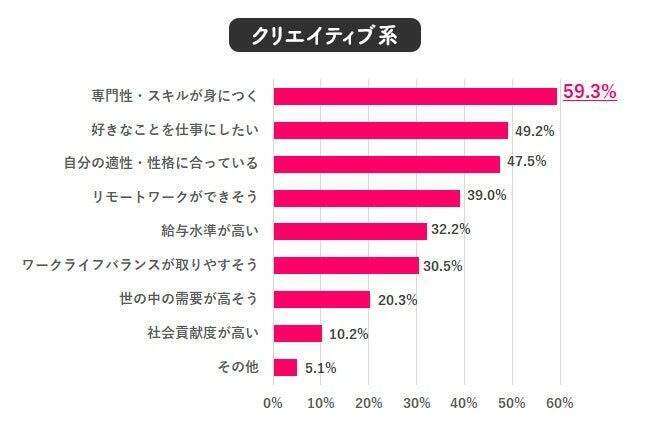 新卒に戻れるなら、55.1％が「同じ職場には入りたくない」　就きたい職種1位は「クリエイティブ系」でギャップあり