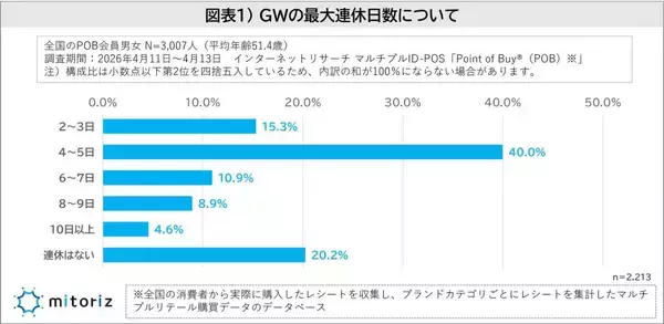 2026年のGWは約4割が「出かけない」　連休日数は「4～5日」がボリュームゾーン