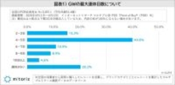 2026年のGWは約4割が「出かけない」　連休日数は「4～5日」がボリュームゾーン