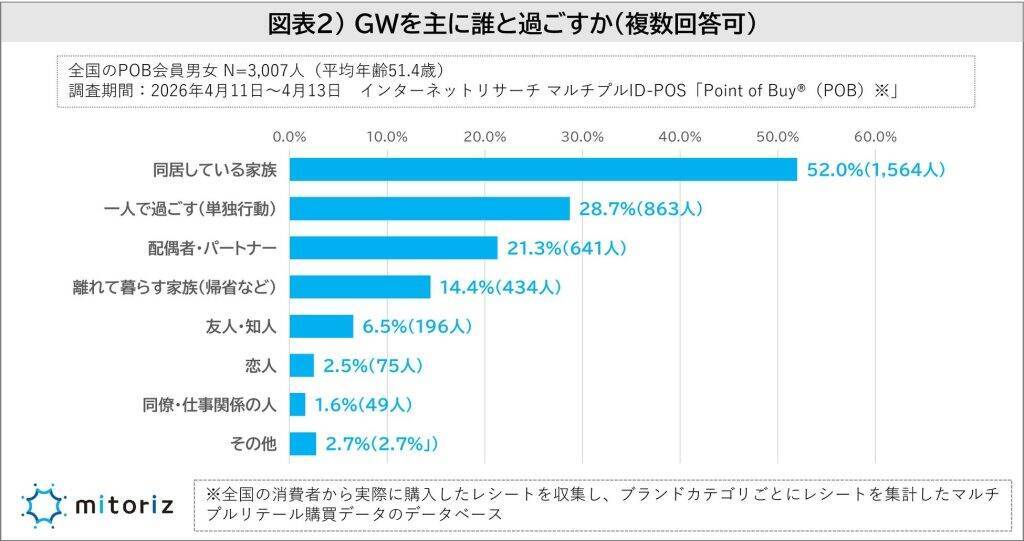2026年のGWは約4割が「出かけない」　連休日数は「4～5日」がボリュームゾーン