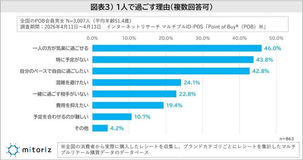 2026年のGWは約4割が「出かけない」　連休日数は「4～5日」がボリュームゾーン