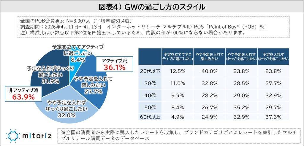 2026年のGWは約4割が「出かけない」　連休日数は「4～5日」がボリュームゾーン