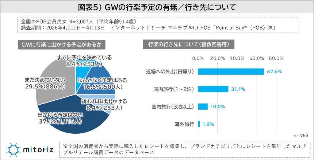 2026年のGWは約4割が「出かけない」　連休日数は「4～5日」がボリュームゾーン