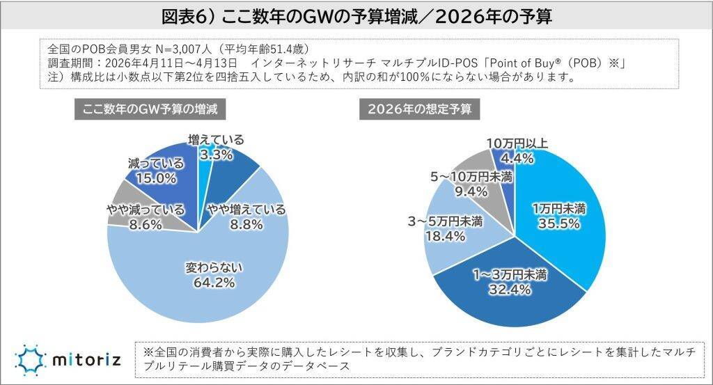 2026年のGWは約4割が「出かけない」　連休日数は「4～5日」がボリュームゾーン
