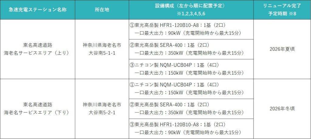 神奈川県・海老名SAの急速充電ステーションをリニューアルへ　「SERA-400」含む急速充電器を3基（8口）設置