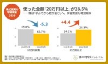 個人投資家の学習、「タダで学ぶ」が3割超　積極的に学ぶ人が増加向上も「投資初心者」「女性投資家」は学ばない派が多数